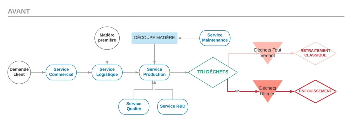 Schéma de visualisation des flux des matières dans l'usine de Nantes avant le projet ColeopteR