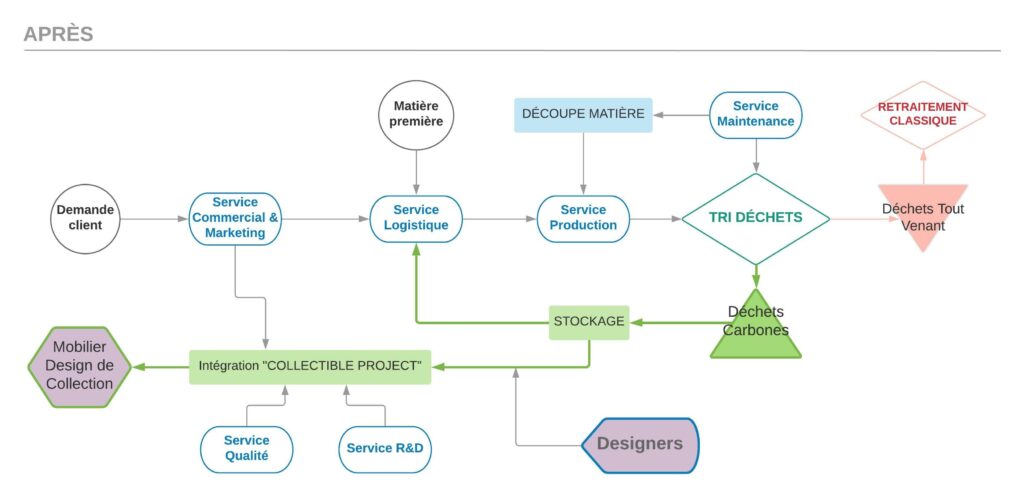 Schéma de visualisation des flux des matières dans l'usine de Nantes après le projet ColeopteR