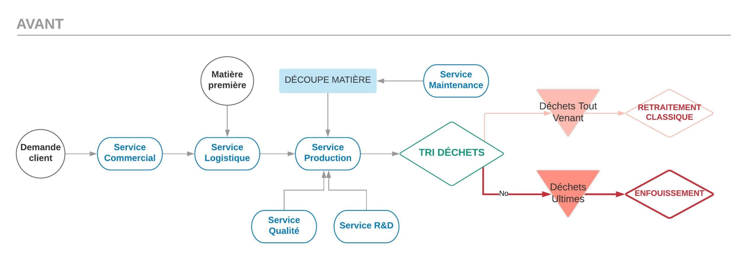 Schéma de visualisation des flux des matières dans l'usine de Nantes avant le projet ColeopteR