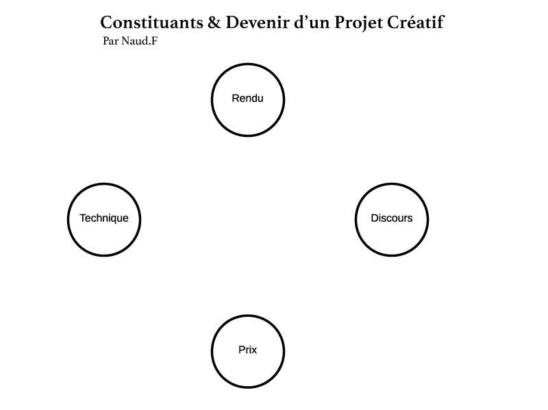 Constituants du Schéma fondateur de la pensée du sculpteur Fred Naud, pour savoir si son travail est bien de l'art