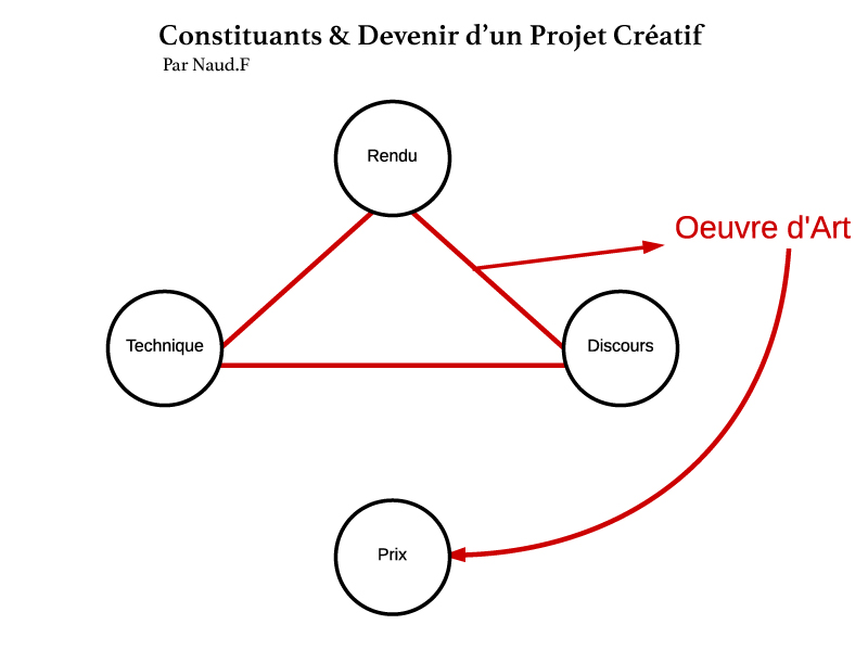Constituants "oeuvre d'art" du Schéma fondateur de la pensée du sculpteur Fred Naud, pour savoir si son travail est bien de l'art