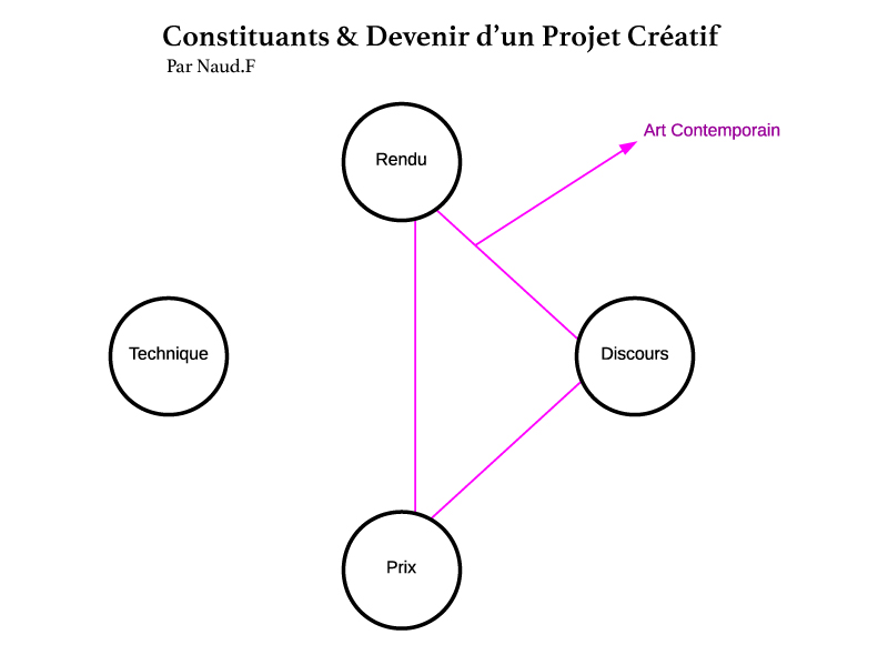 Constituants "art contemporain" du Schéma fondateur de la pensée du sculpteur Fred Naud, pour savoir si son travail est bien de l'art