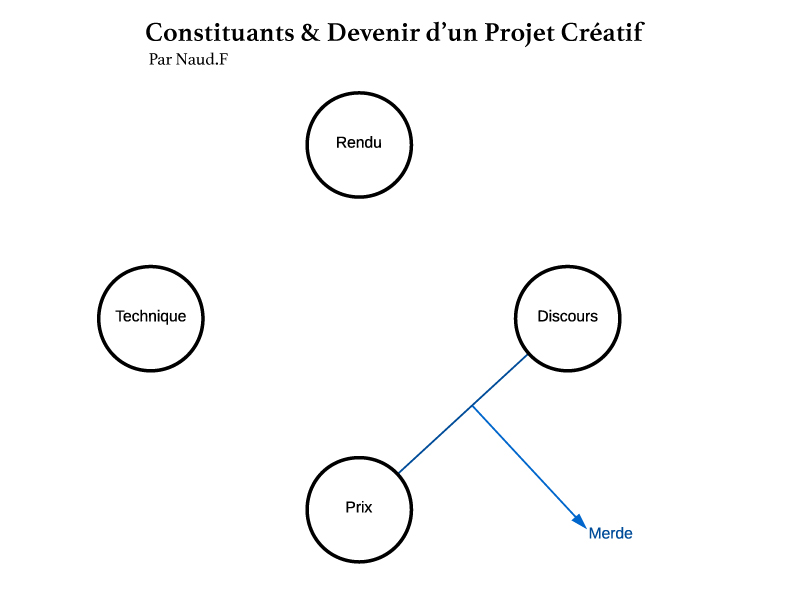 Présentation de pourquoi certaine oeuvres d'art aujourd'hui peuvent être considérées comme de la merde, par l'artiste Fred Naud