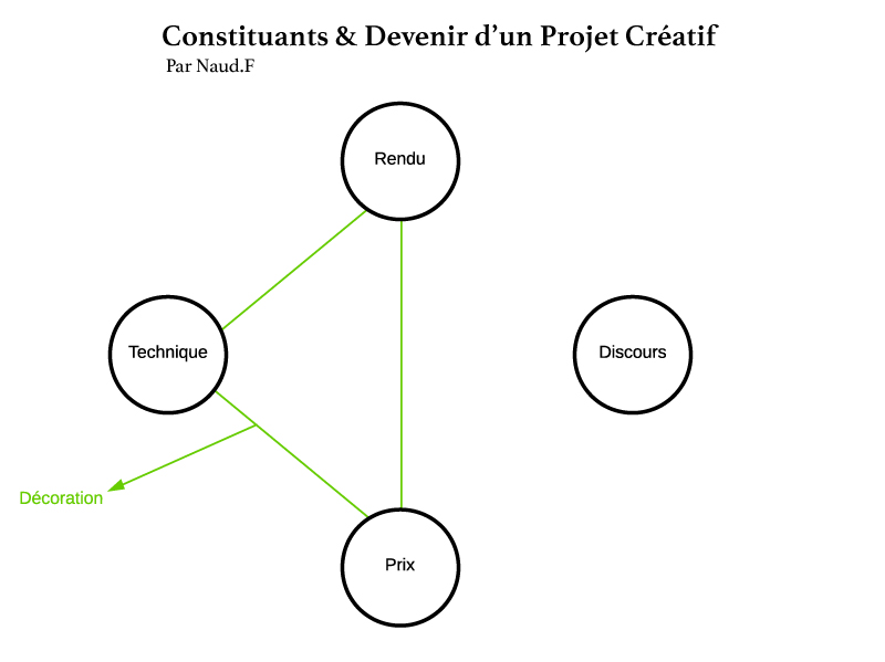 Schématisation des composants d'un projet créatif décoratif, pour Frédéric Naud
