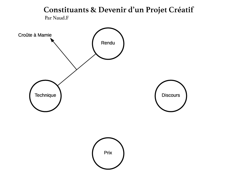 Constituants "croute à mamie" du Schéma fondateur de la pensée du sculpteur Fred Naud, pour savoir si son travail est bien de l'art