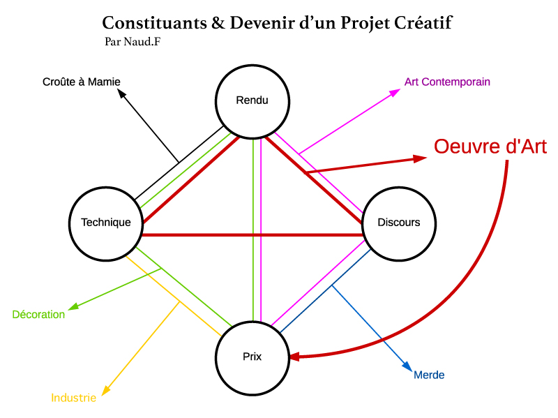 Schéma fondateur de la pensée du sculpteur Fred Naud, pour savoir si son travail est bien de l'art