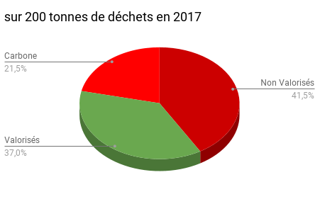 Camembert de répartition des déchets chez Oméga Système Web Intdustries en 2017