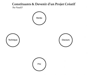 CDPC.1.1 Présentation des 4 constituants principaux d'un projet créatif, pour Fred Naud