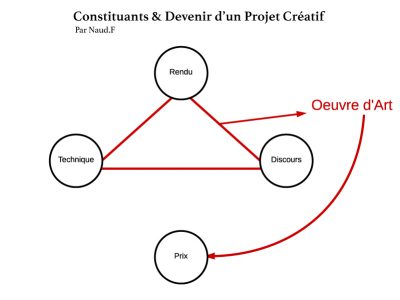CDPC.1.2 Présentation de l'association des composants de base pour savoir que l'on est bien devant une oeuvre d'art, par Frédéric Naud