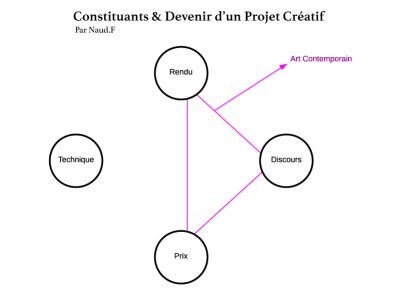 CDPC.1.3 Représentation des constituants d'une oeuvre d'art contemporaine, pour le sculpteur Fred Naud