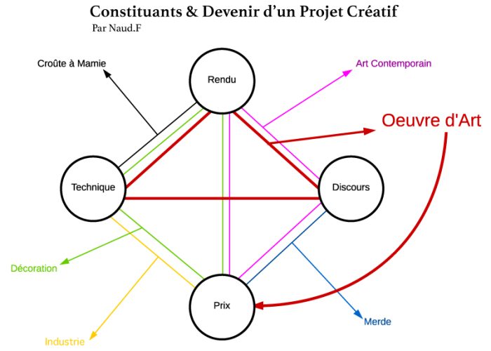 Schémas de présentation des différents composants possibles d'un projet créatif, d'après le sculpteur Frédéric Naud